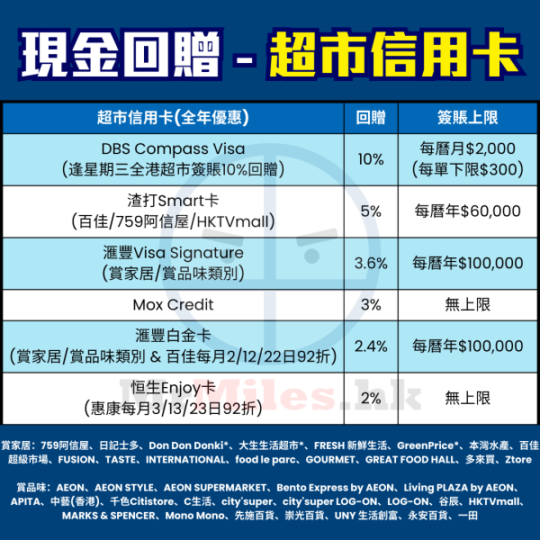 【現金回贈信用卡比較】懶人組合vs 精明組合Cash Back信用卡組合+攻略！不同年薪要求邊張好邊張最多一頁睇晒！