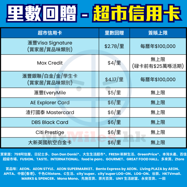 飛行里數信用卡比較！儲Asia Miles信用卡額外迎新Link！不同年薪要求及免年費卡一頁睇晒！