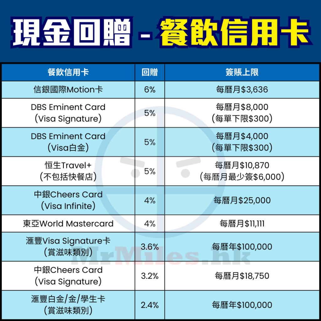 【食飯信用卡】食飯卡比較 [year] 餐飲食肆信用卡分析