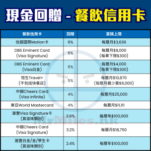 餐飲-信用卡-比較-現金回贈-pocket-card