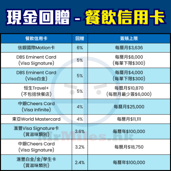 里先生獨家信用卡迎新優惠[year]｜一表比較邊間多！9大銀行迎新禮品/資格/Cut卡罰則（[mn]月更新）