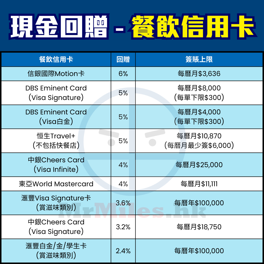 【信用卡比較】[mn]月Pocket Card一眼睇晒賺最多里數/現金回贈信用卡及優惠