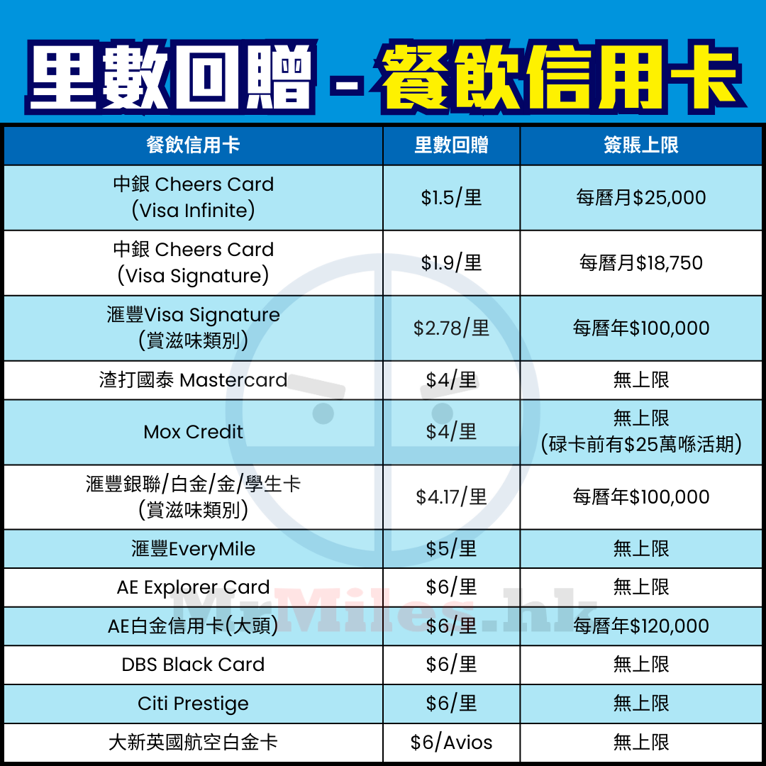 【信用卡比較】[mn]月Pocket Card一眼睇晒賺最多里數/現金回贈信用卡及優惠