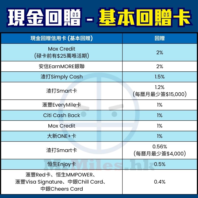 信用卡 基本回贈 比較 現金回贈 pocket card 2025