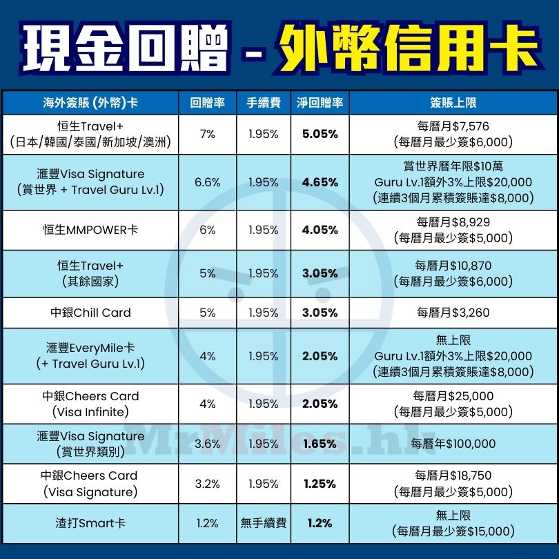 海外 外幣 簽賬 信用卡 比較 現金回贈 pocket card 2025