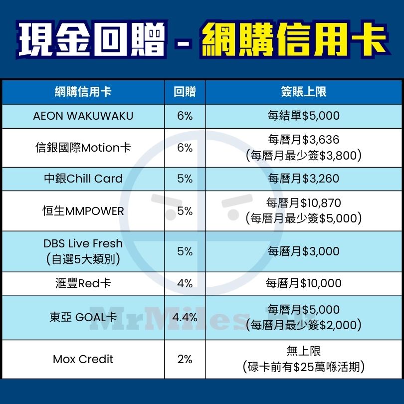 網購 信用卡 比較 現金回贈 pocket card 2025