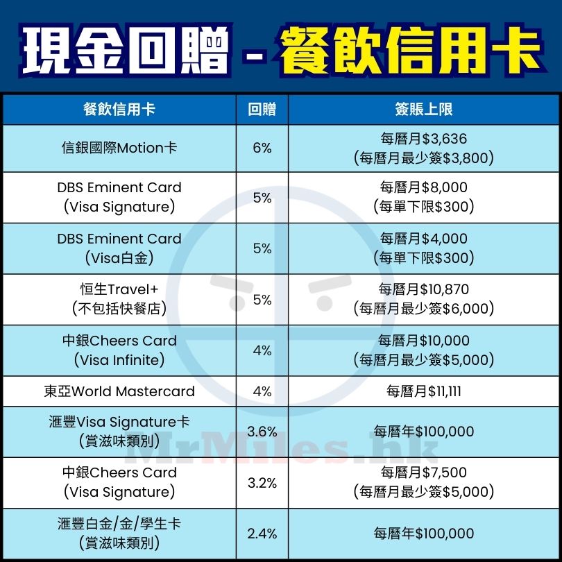 餐飲 信用卡 比較 現金回贈 pocket card 2025