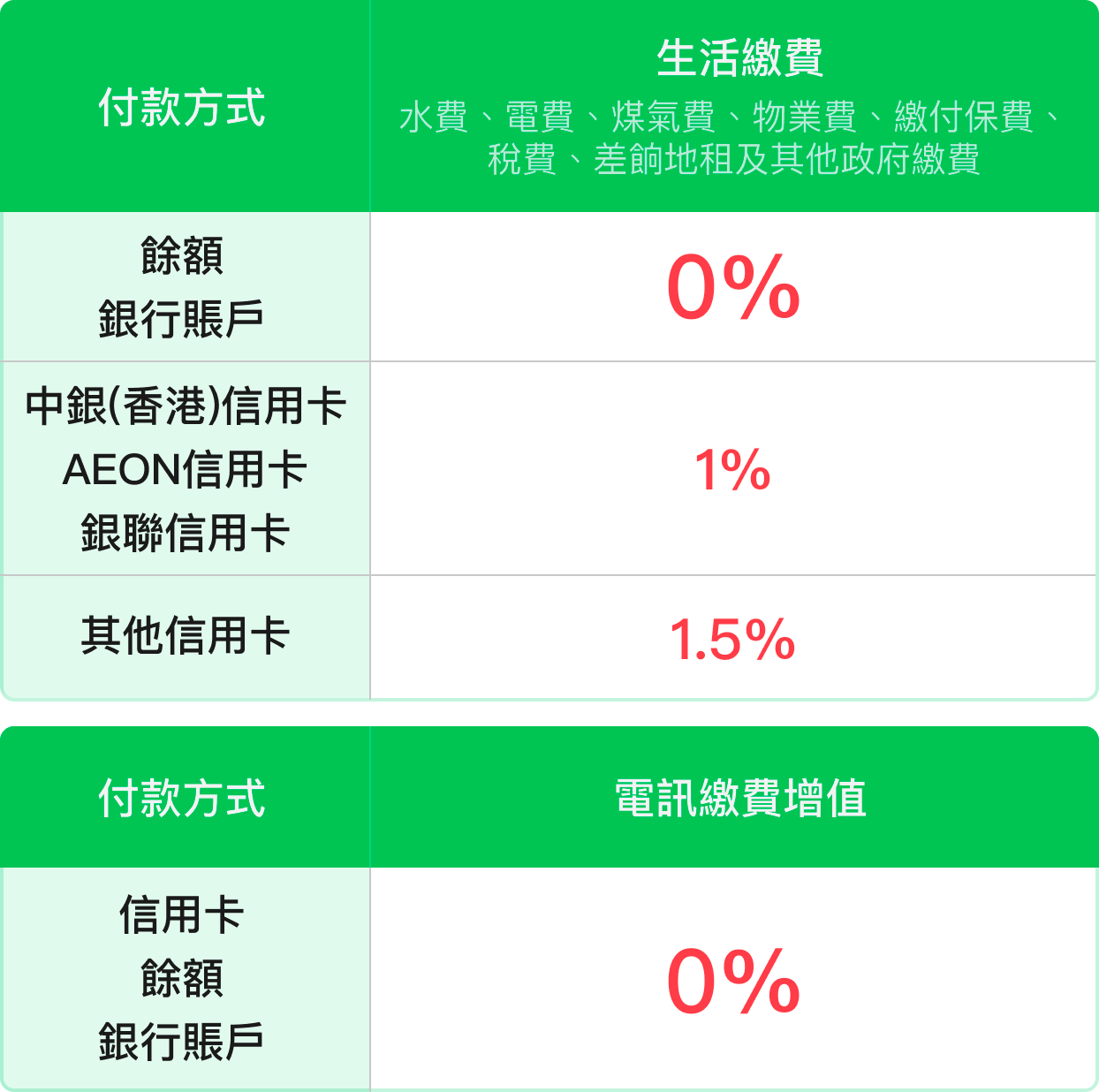 wechat 繳費手續費 2025